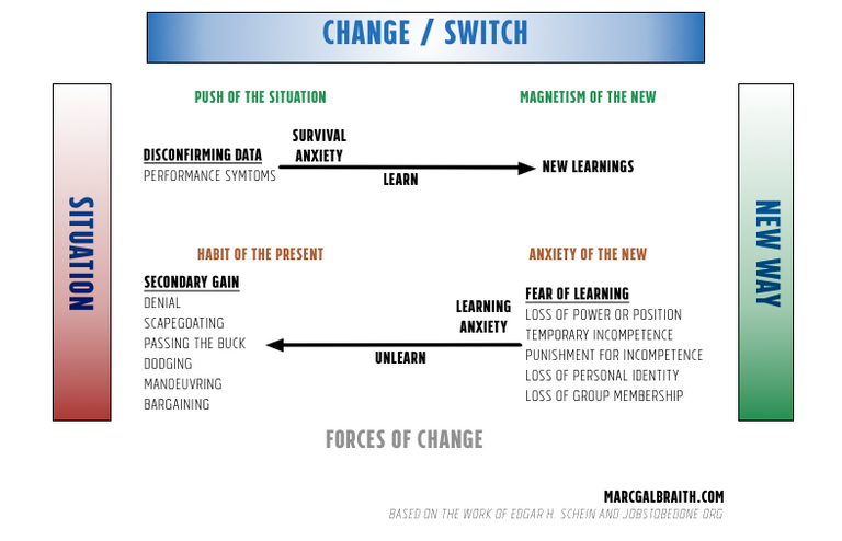 Forces of Change